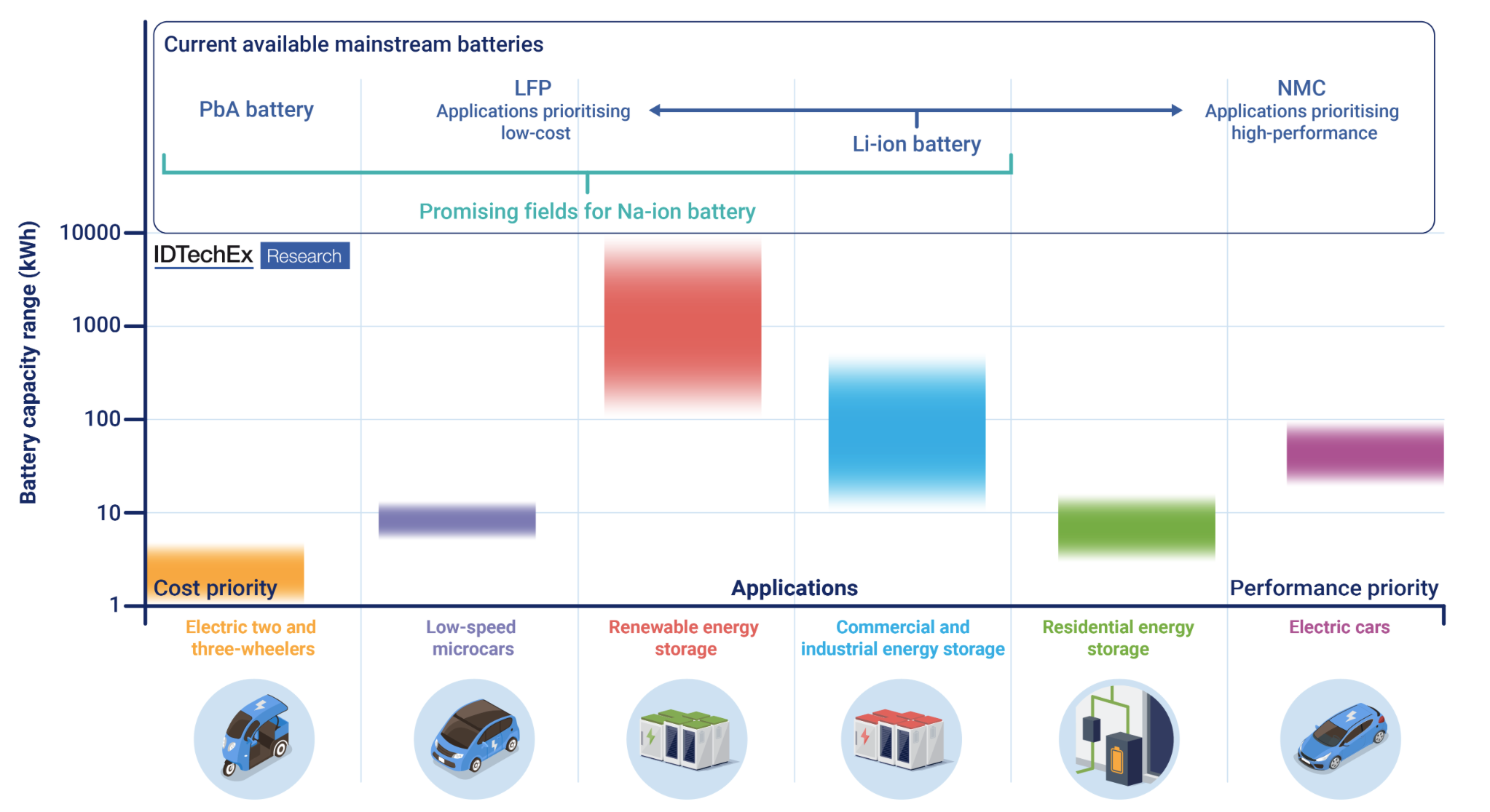 Sodium-Ion Batteries: From Research to Commercialization